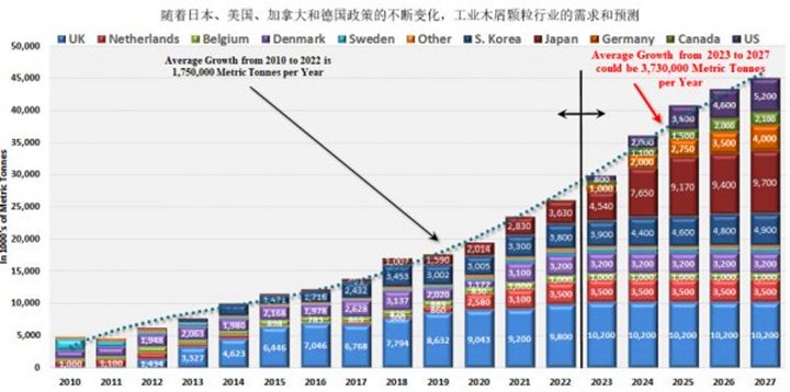在未來五年美國、德國和日本政策趨好的情況下，對顆粒燃料的需求可能以每年373萬噸的年增長率增長