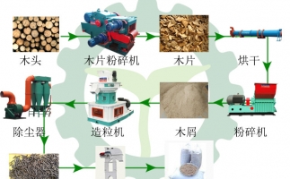 生物質(zhì)木屑顆粒機(jī)設(shè)備讓你遠(yuǎn)離霧霾，還你碧水藍(lán)天